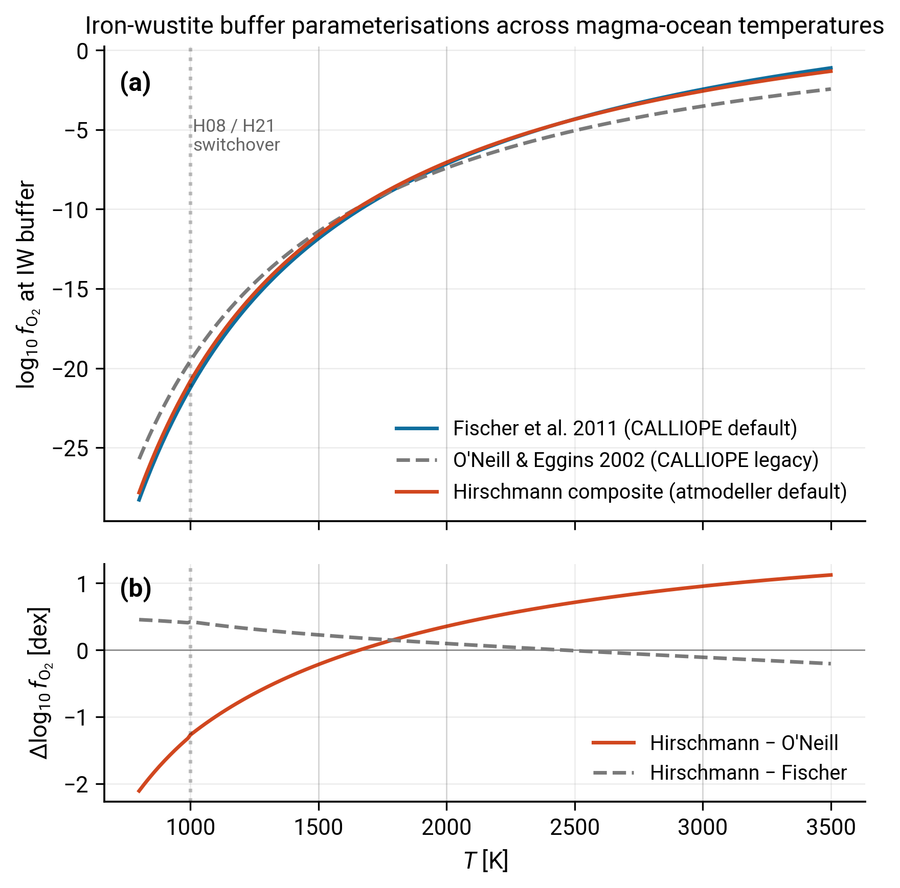Buffer divergence