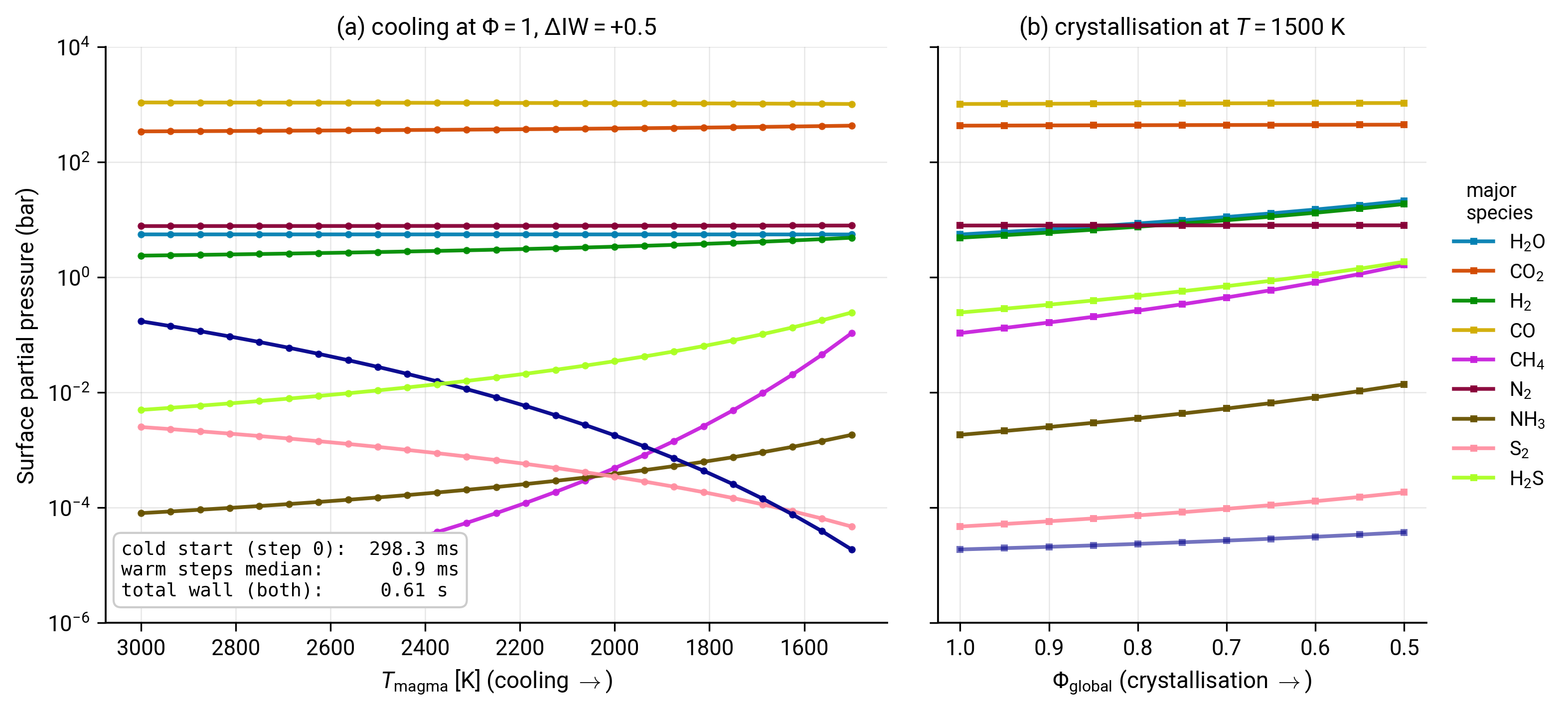Cooling sequence