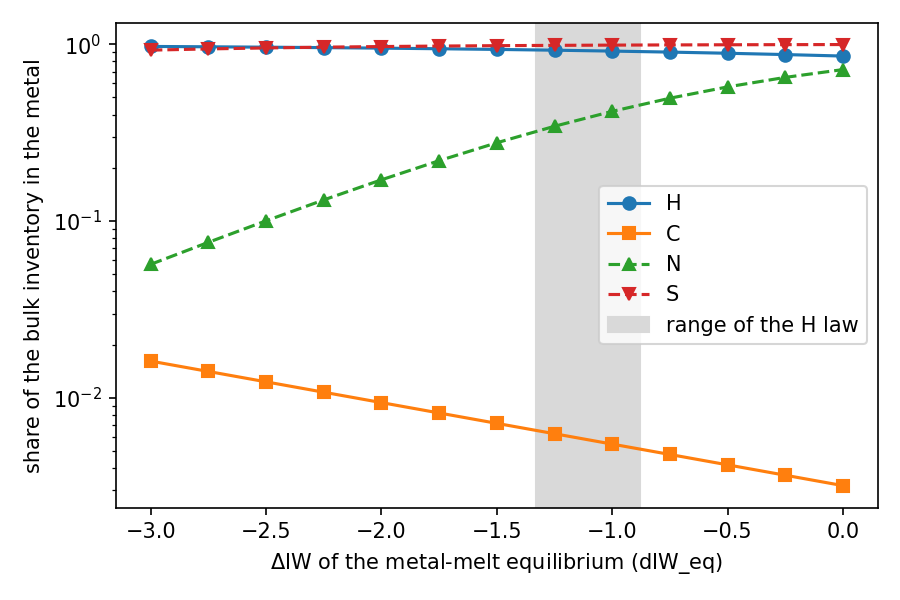 Log plot of the metal share of H, C, N and S against dIW_eq from -3 to 0: H and S near 1, N rising from 0.06 to 0.7, C falling from 0.016 to 0.003
