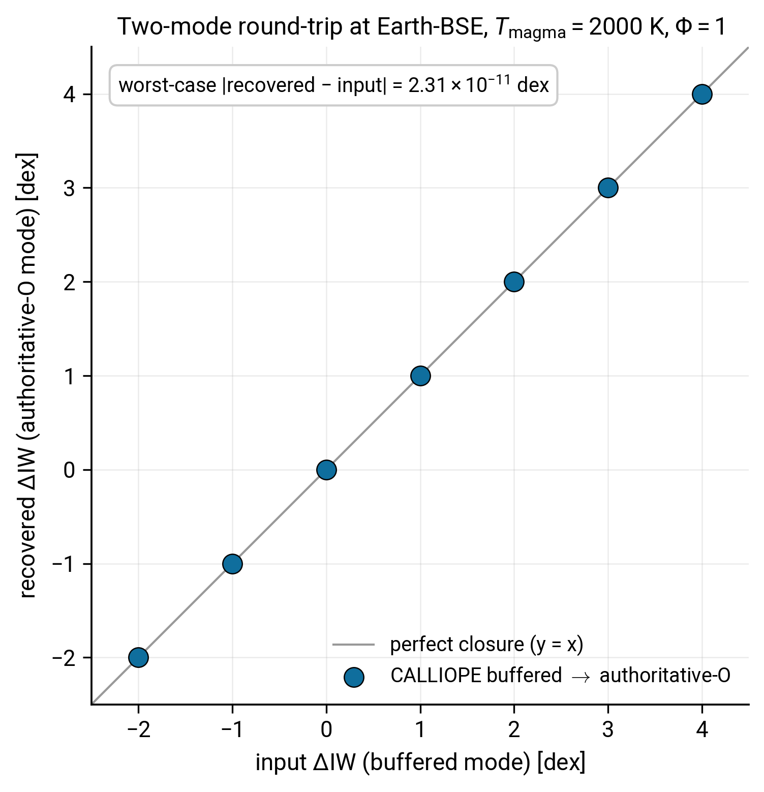 Two-mode round-trip closure