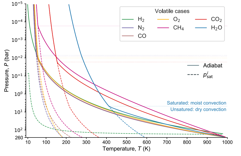 Thermal structure for single-species atmospheres at \(P_{\rm surf} = 260\) bar and \(T_{\rm surf} = 1000\) K. Solid lines show the adiabatic temperature profile for each volatile; dashed lines show the corresponding saturation vapour pressure curve \(p_{\rm sat}^i\). In the lower troposphere the profile follows the dry adiabat until it intersects \(p_{\rm sat}^i\), at which point condensation occurs and the lapse rate follows the moist convective profile (Eqs. 5–7). Figure 3 from Lichtenberg et al. (2021) 1.