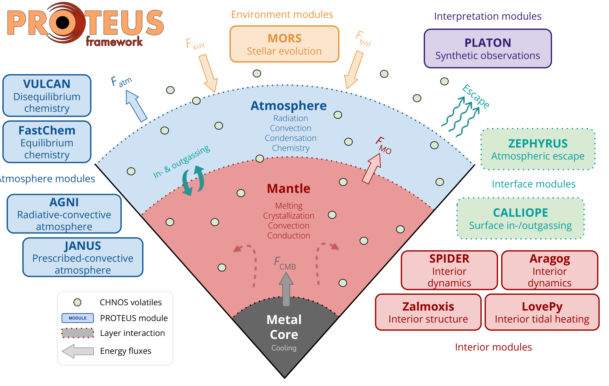 PROTEUS schematic