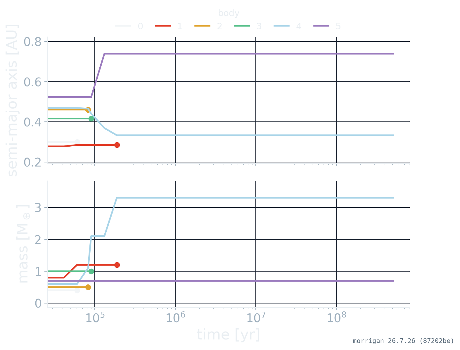 Semi-major axis and mass of each body against time