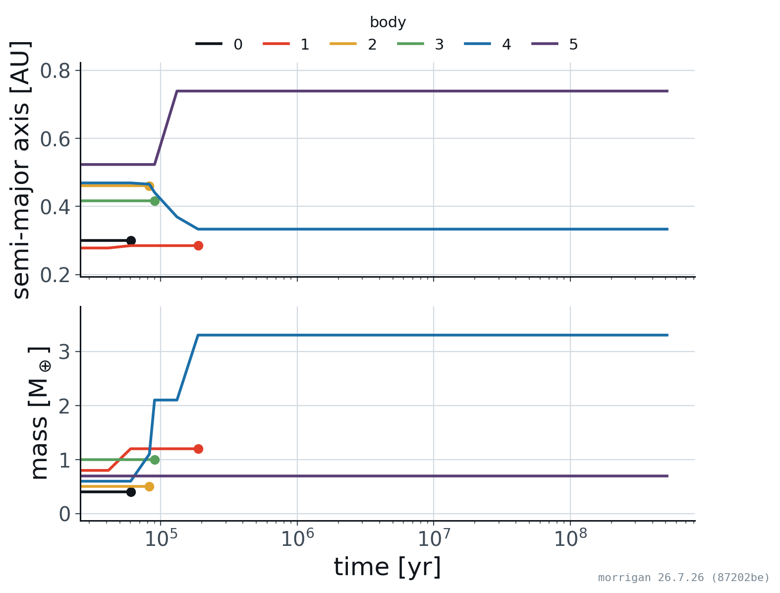 Semi-major axis and mass of each body against time