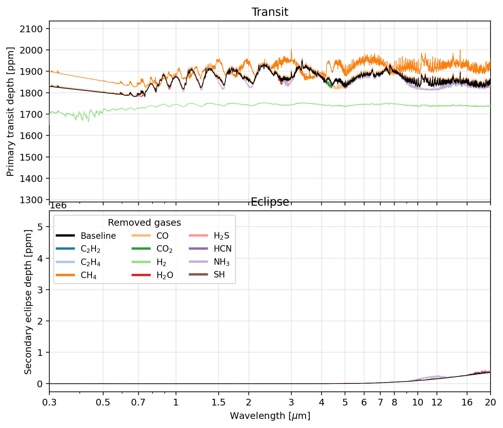 Example synthetic spectrum: transit and eclipse depth with per-species overlays