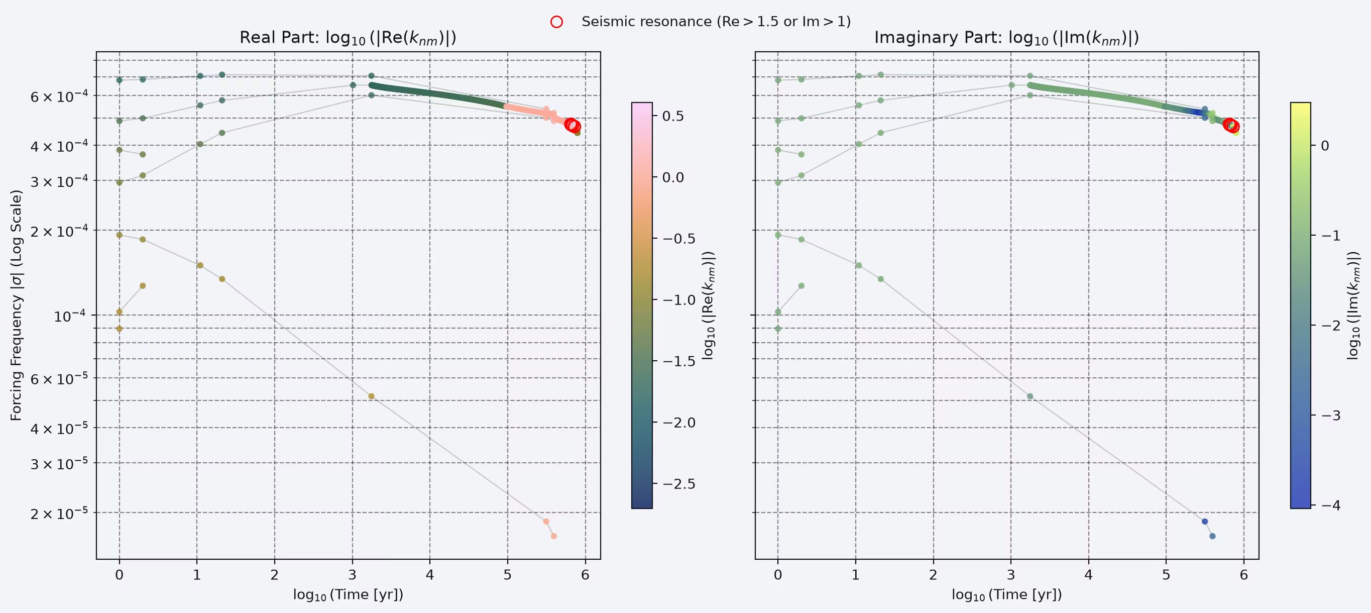 Love number spectrum evolution