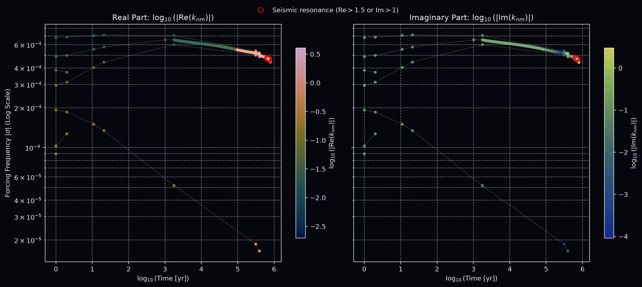 Love number spectrum evolution