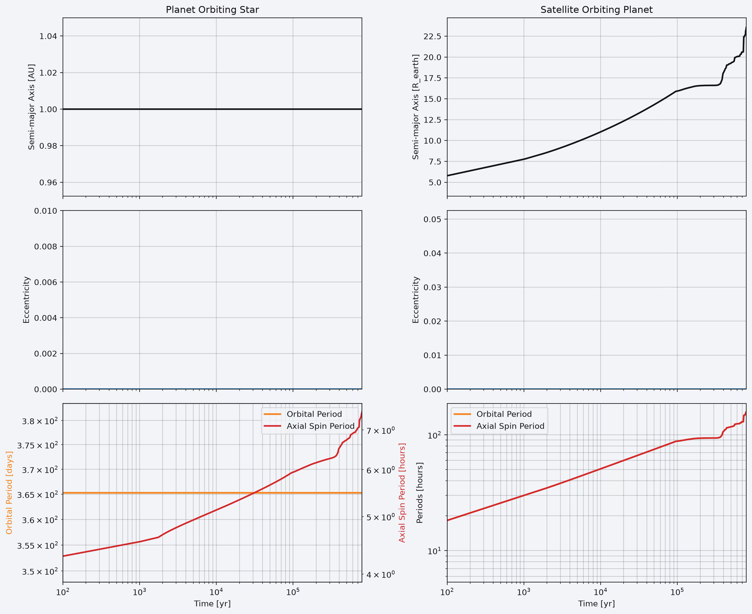 Orbital evolution