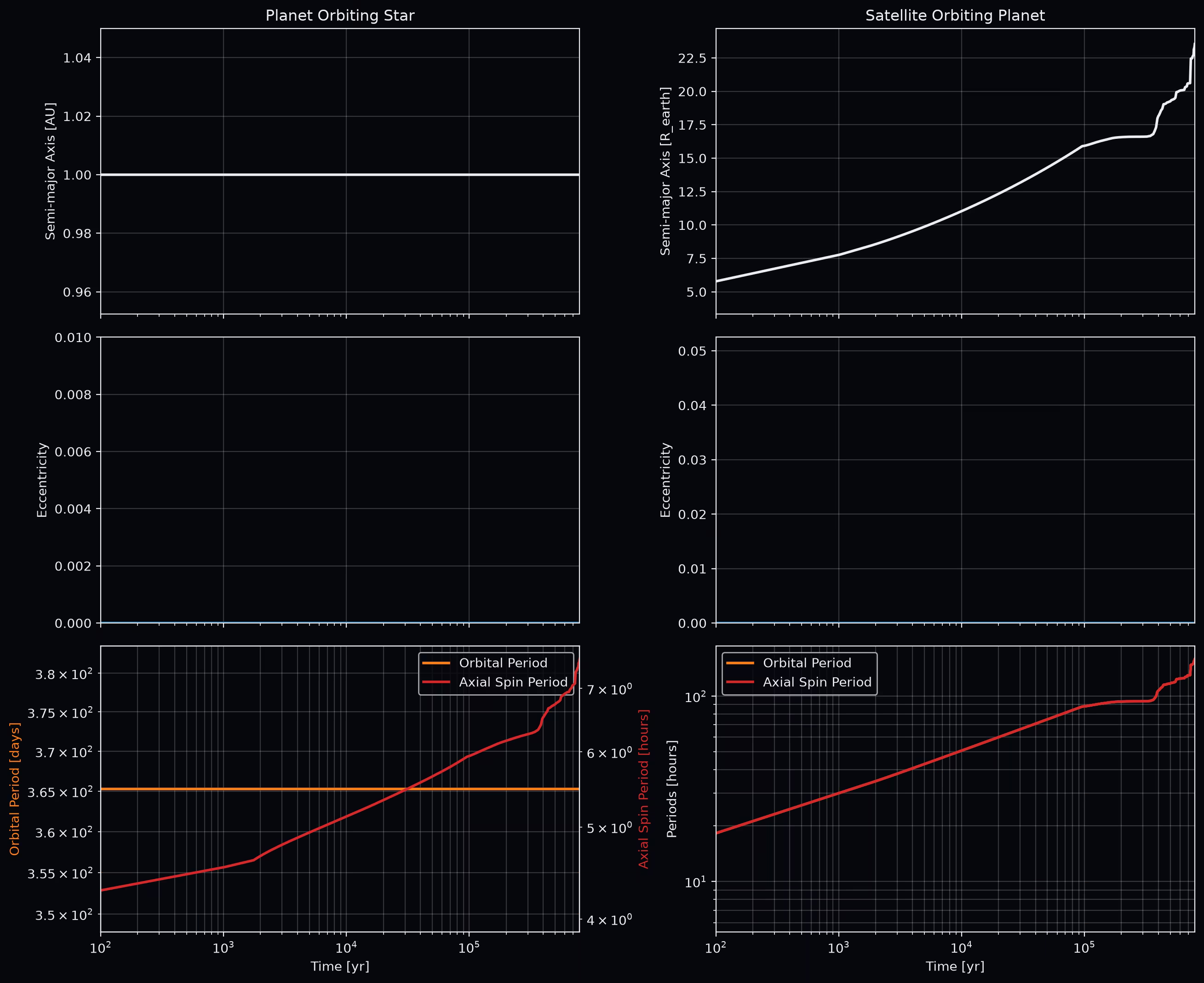 Orbital evolution