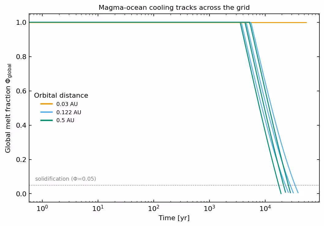 Melt-fraction cooling tracks