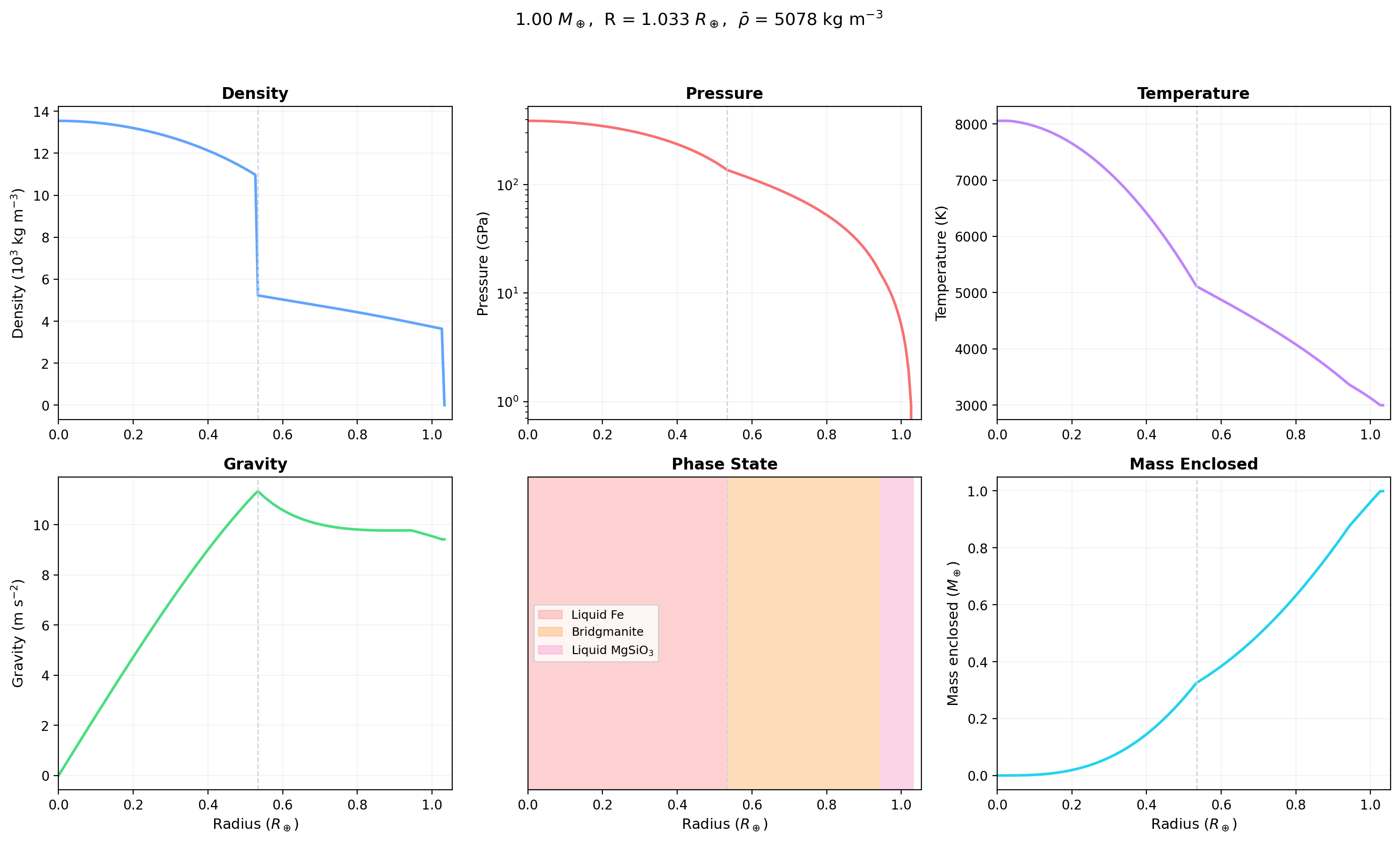 Example profile plot