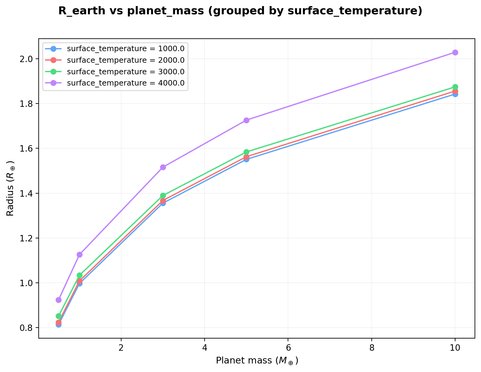 Mass-temperature grid