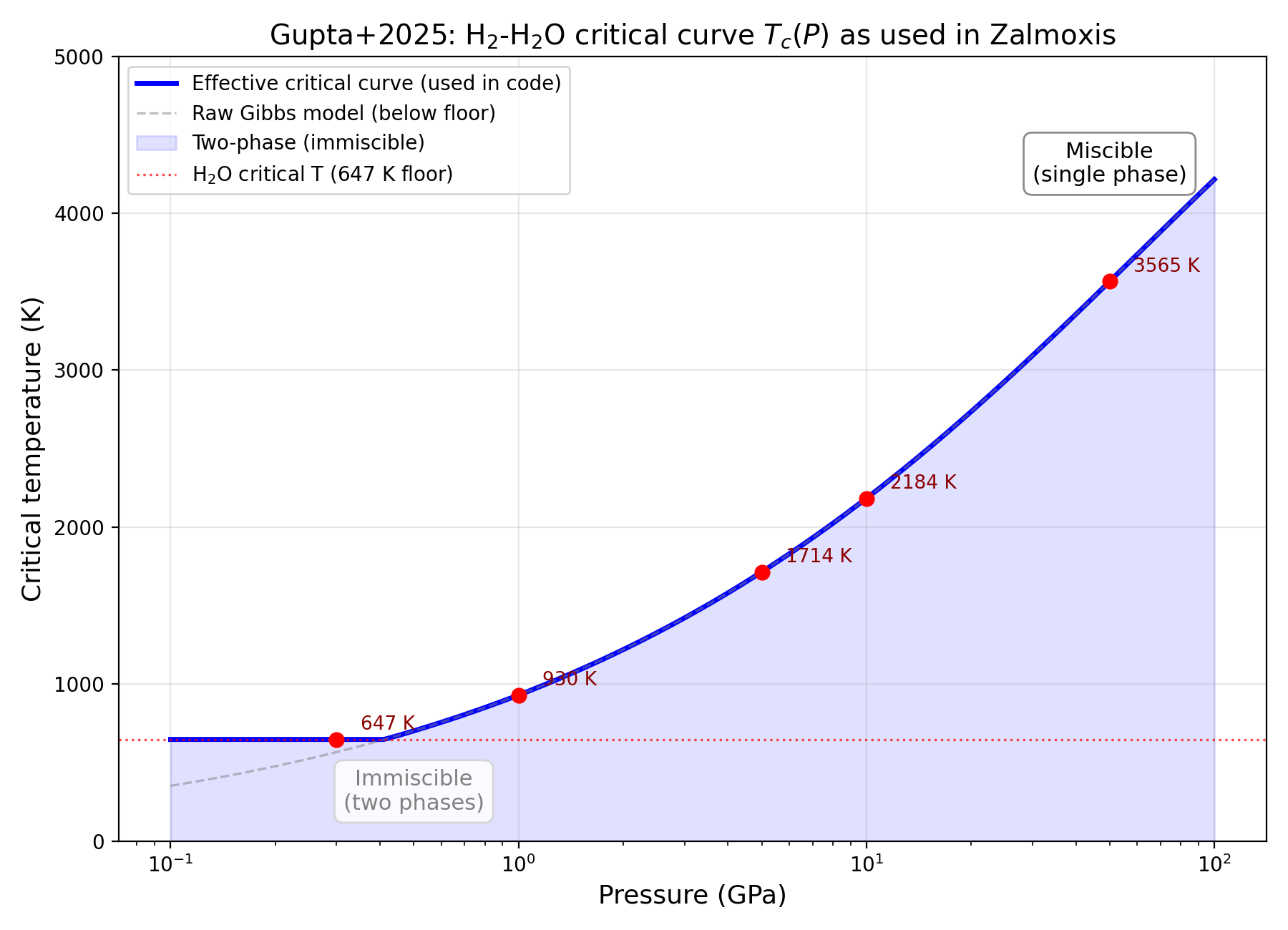 Gupta+2025 critical curve