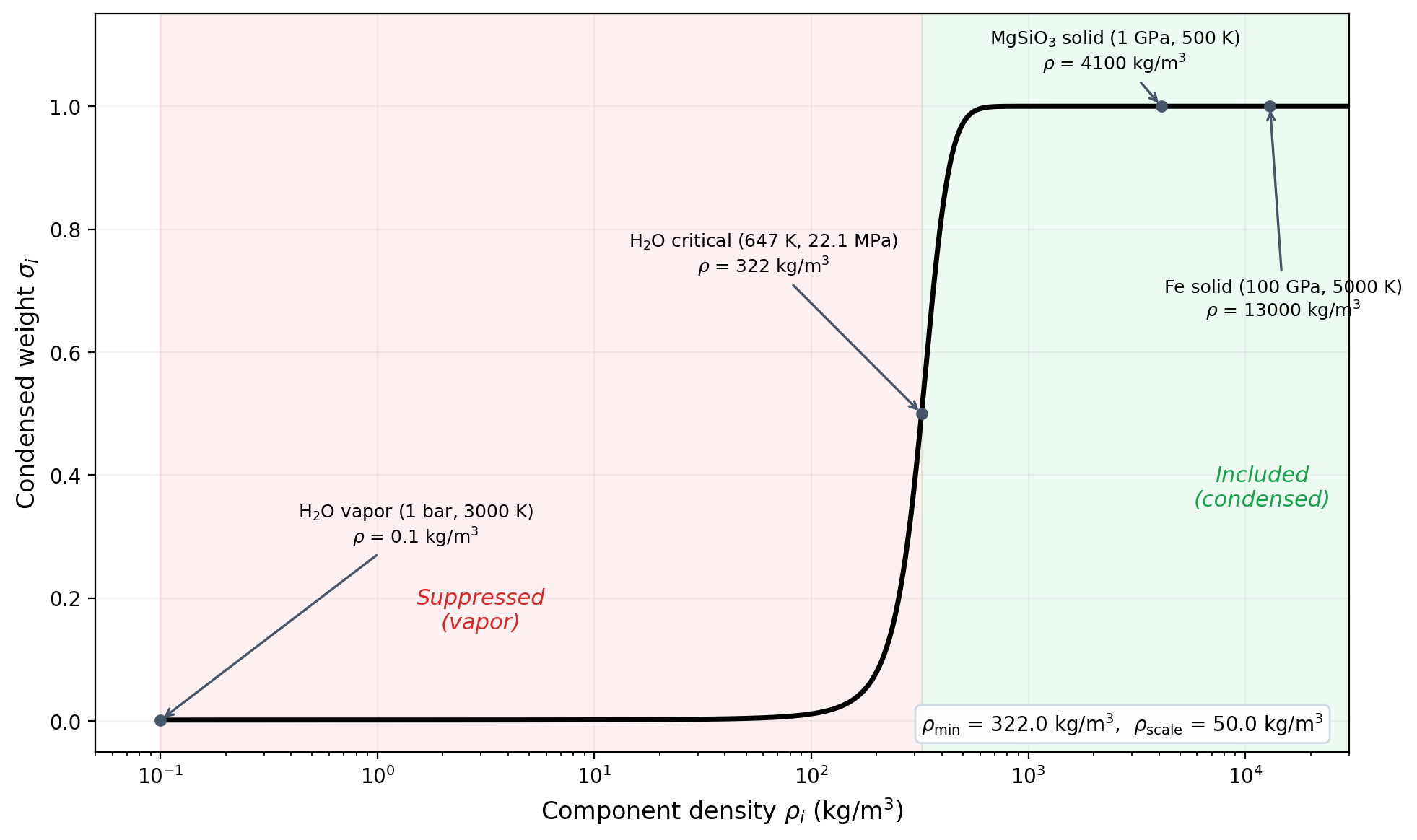 Sigmoid suppression function