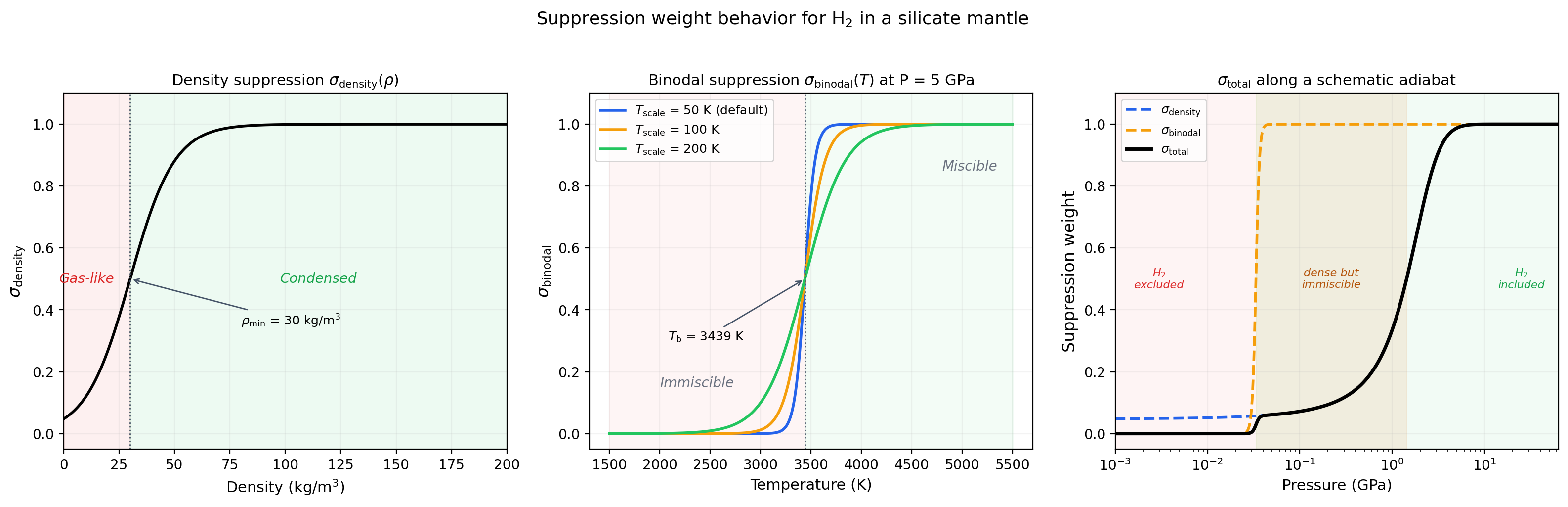 Suppression weight behavior