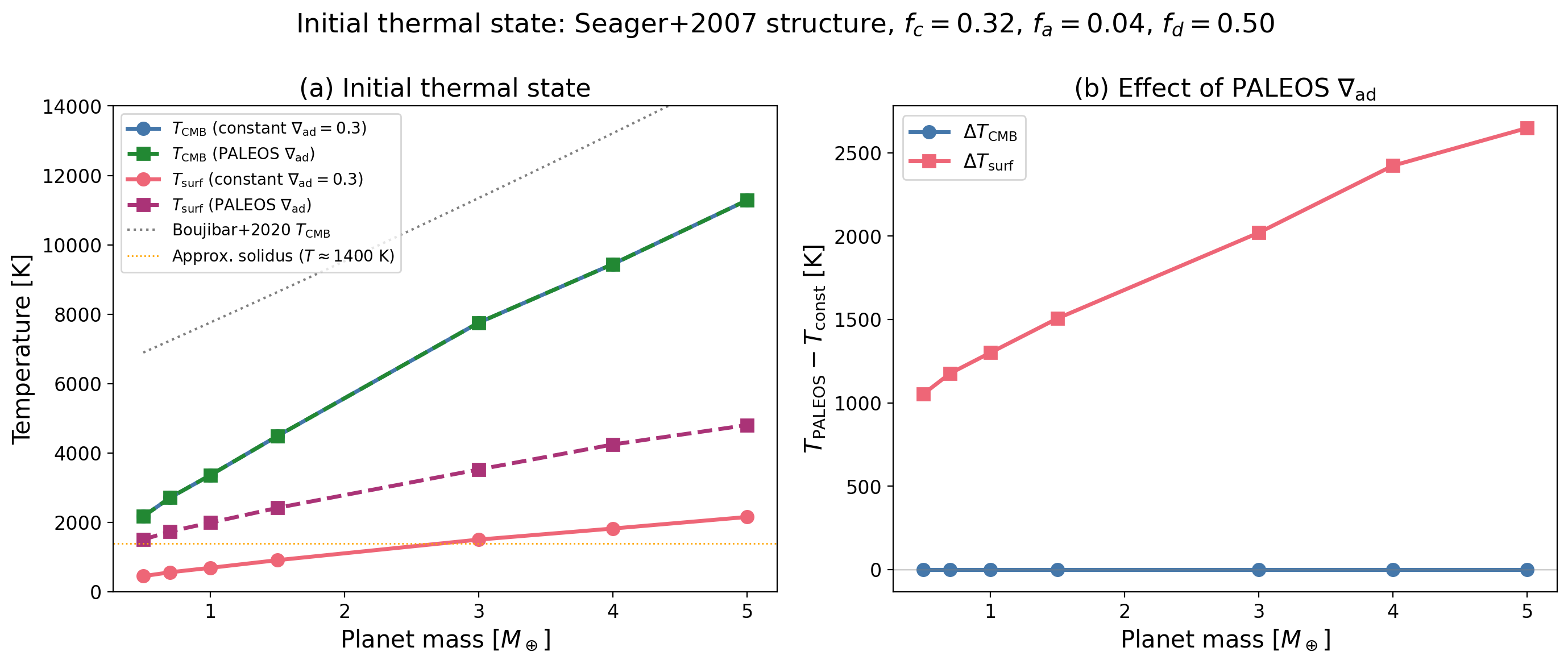 Initial thermal state, constant and PALEOS material properties