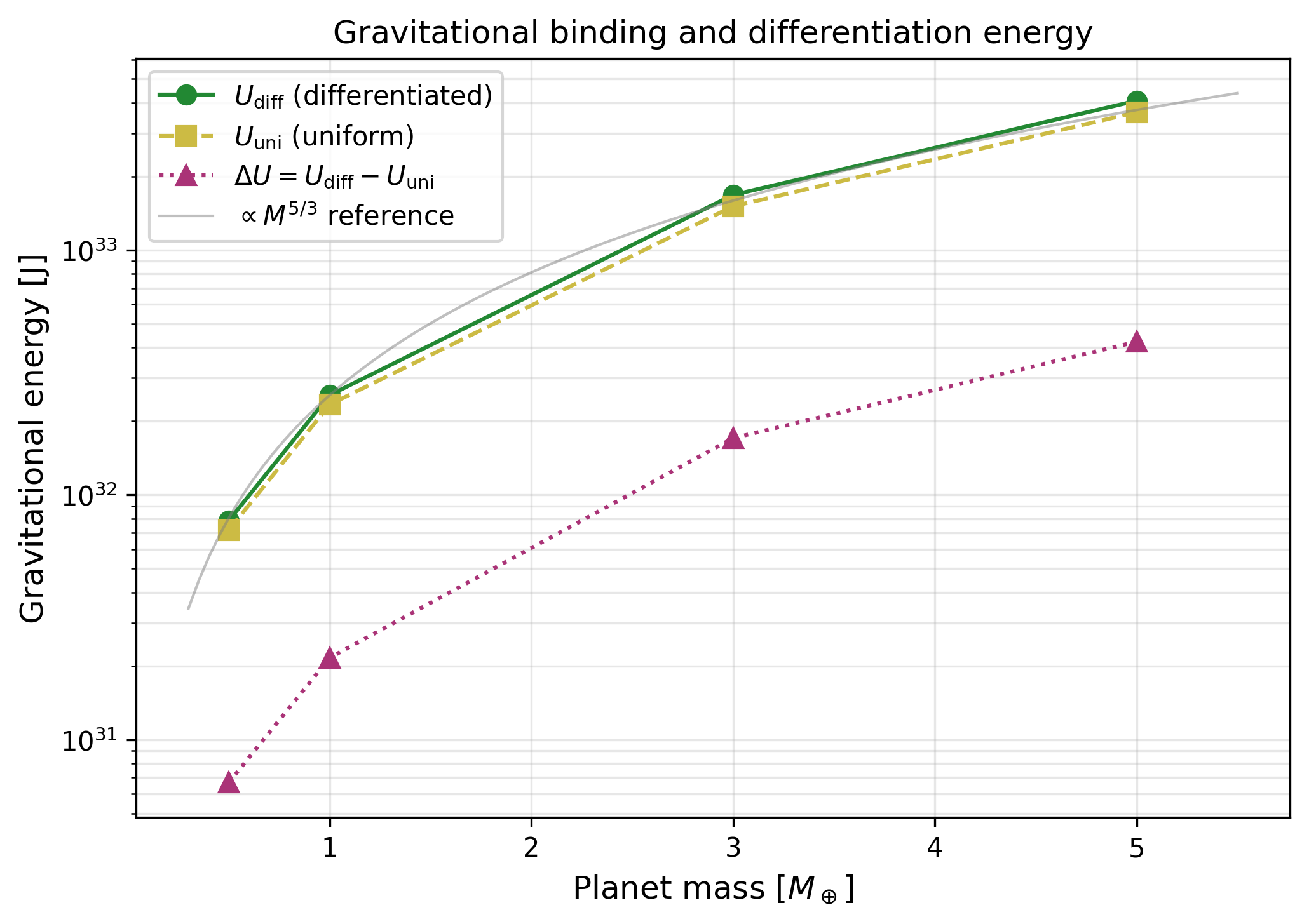 Energy terms against planet mass