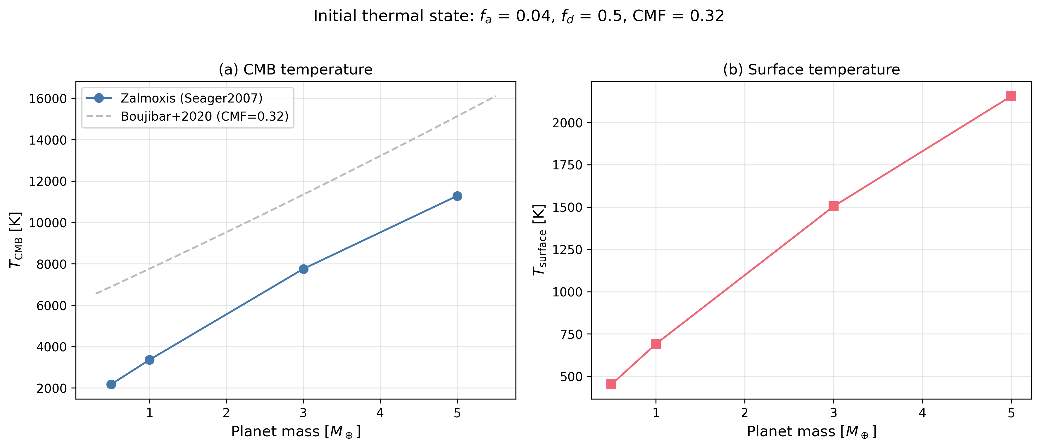 Initial thermal state against planet mass