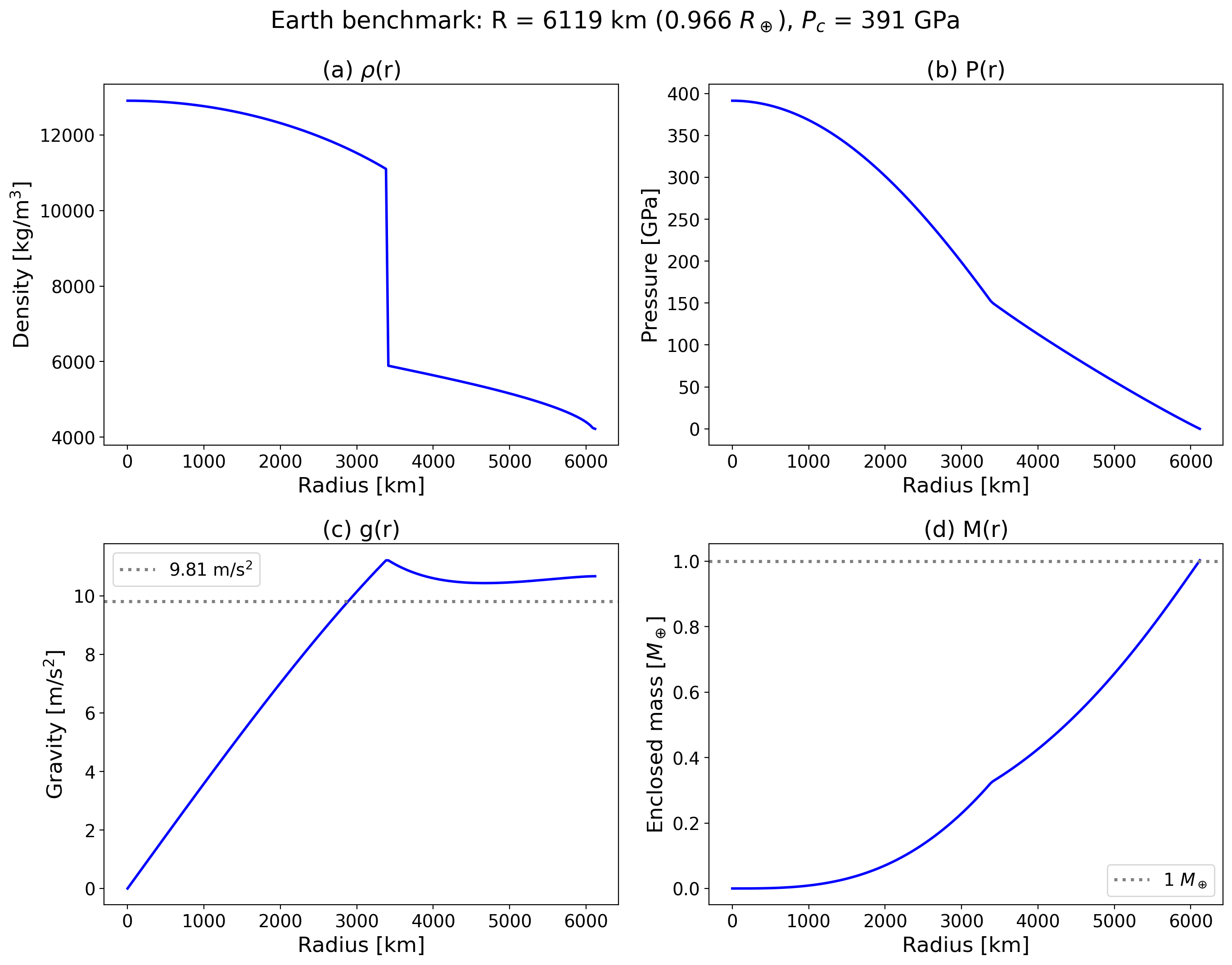 Earth benchmark