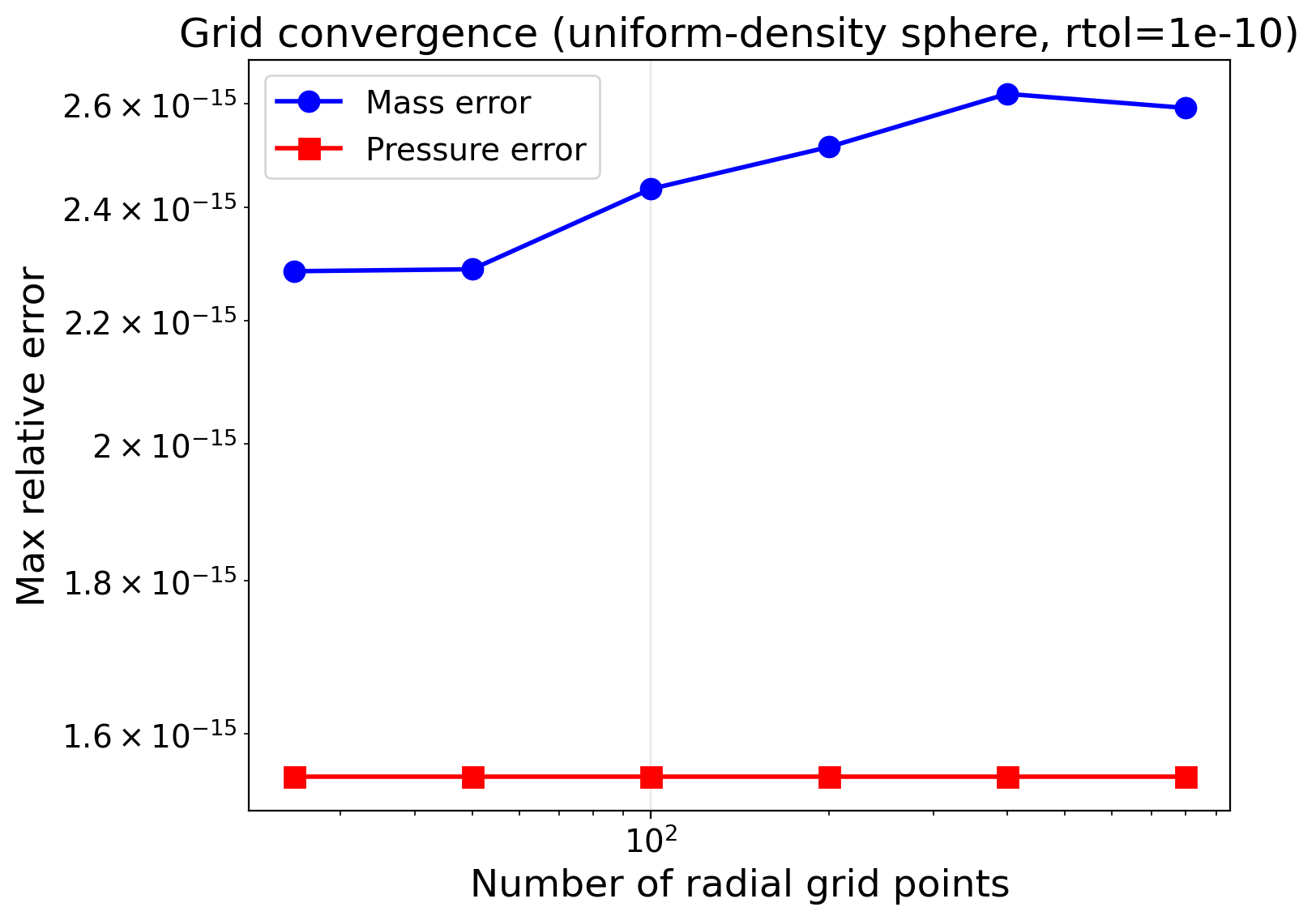 Grid convergence