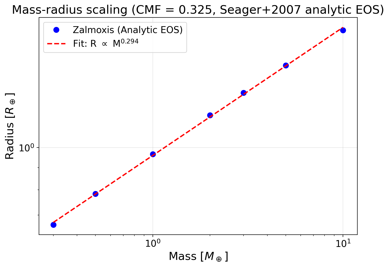 Mass-radius scaling