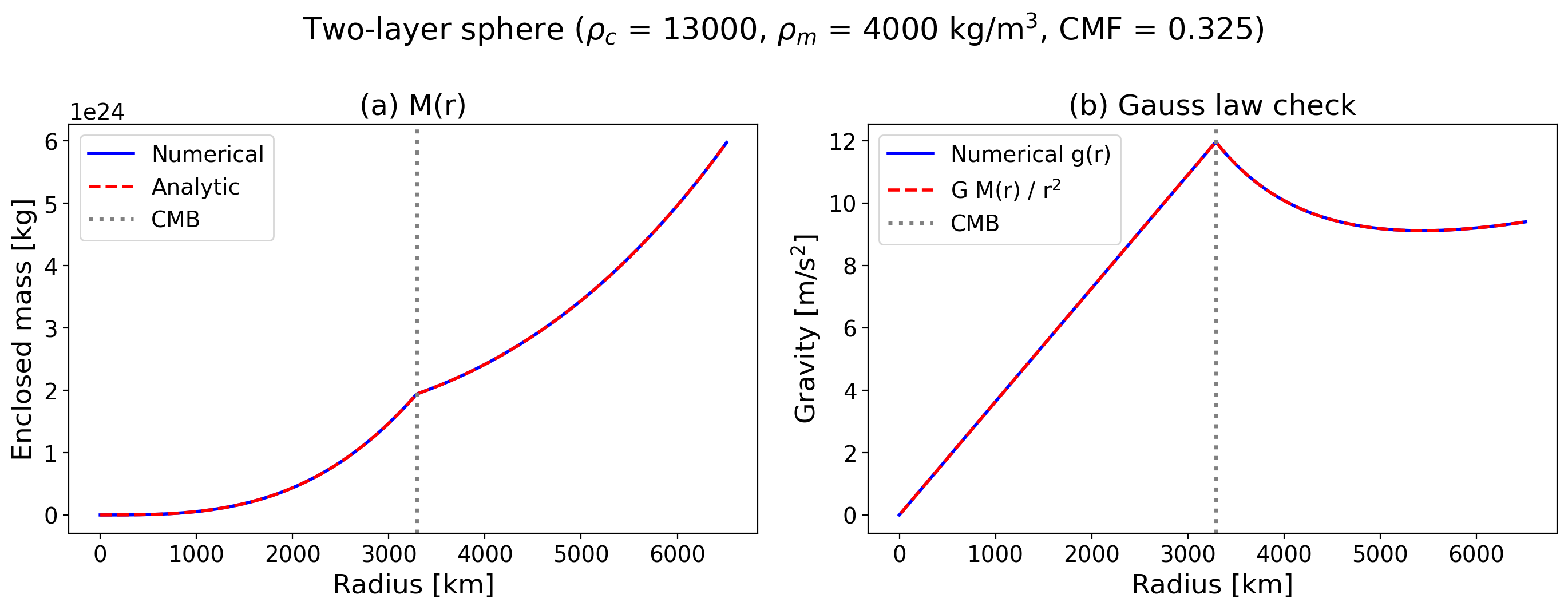 Two-layer sphere