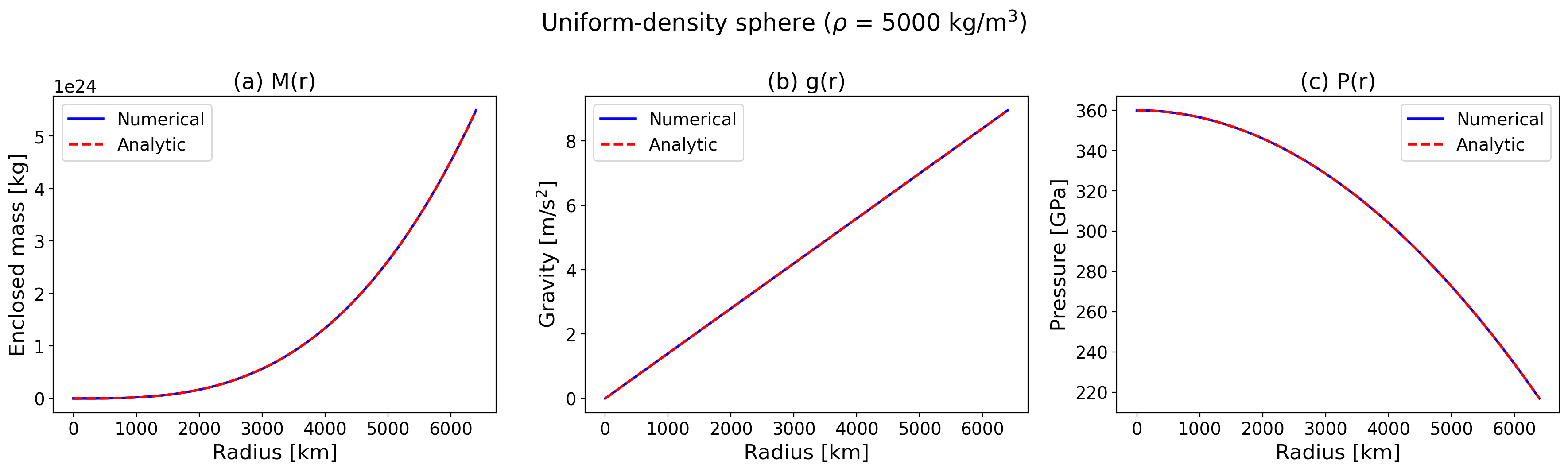 Uniform-density sphere profiles
