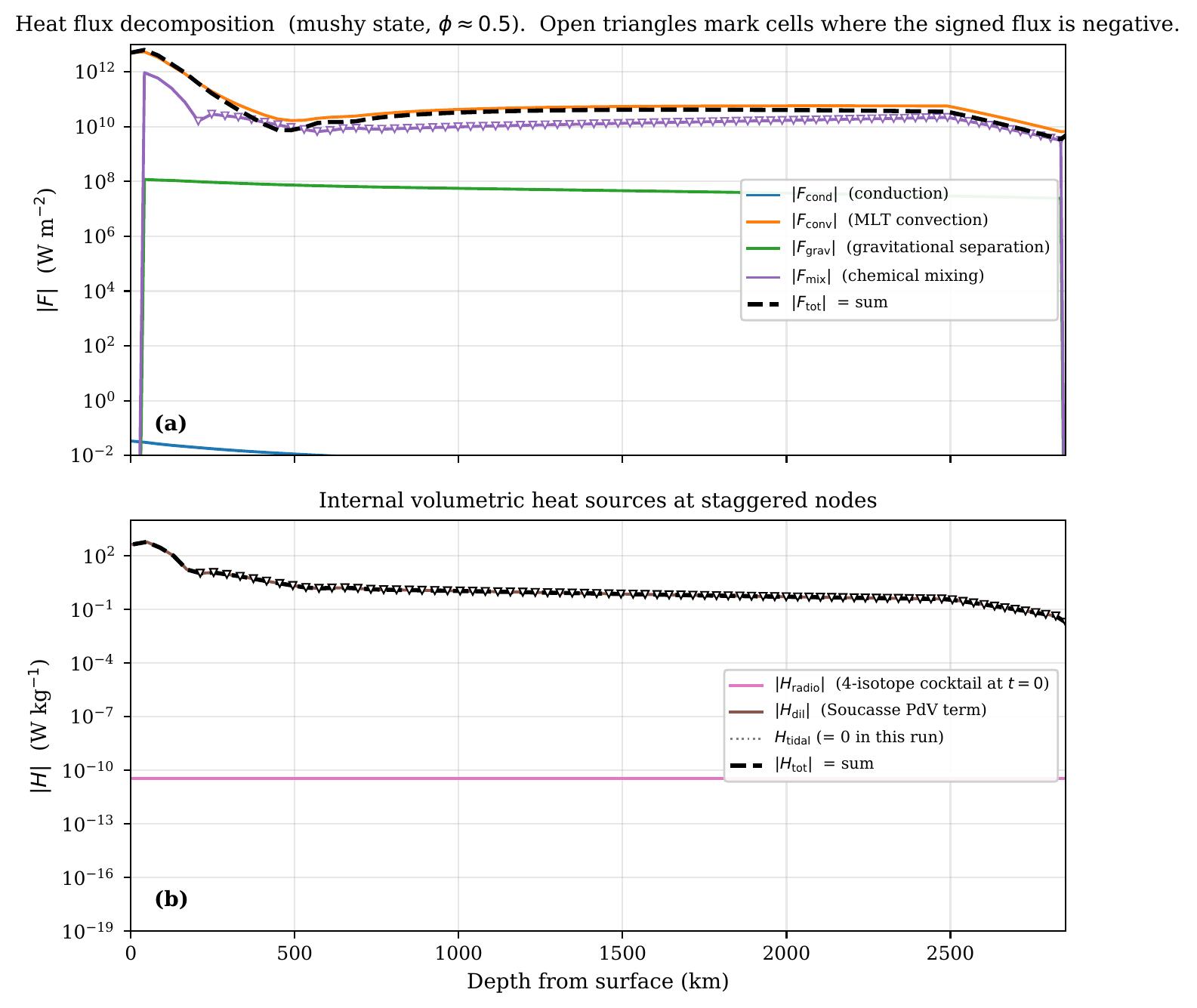 Heat-flux decomposition