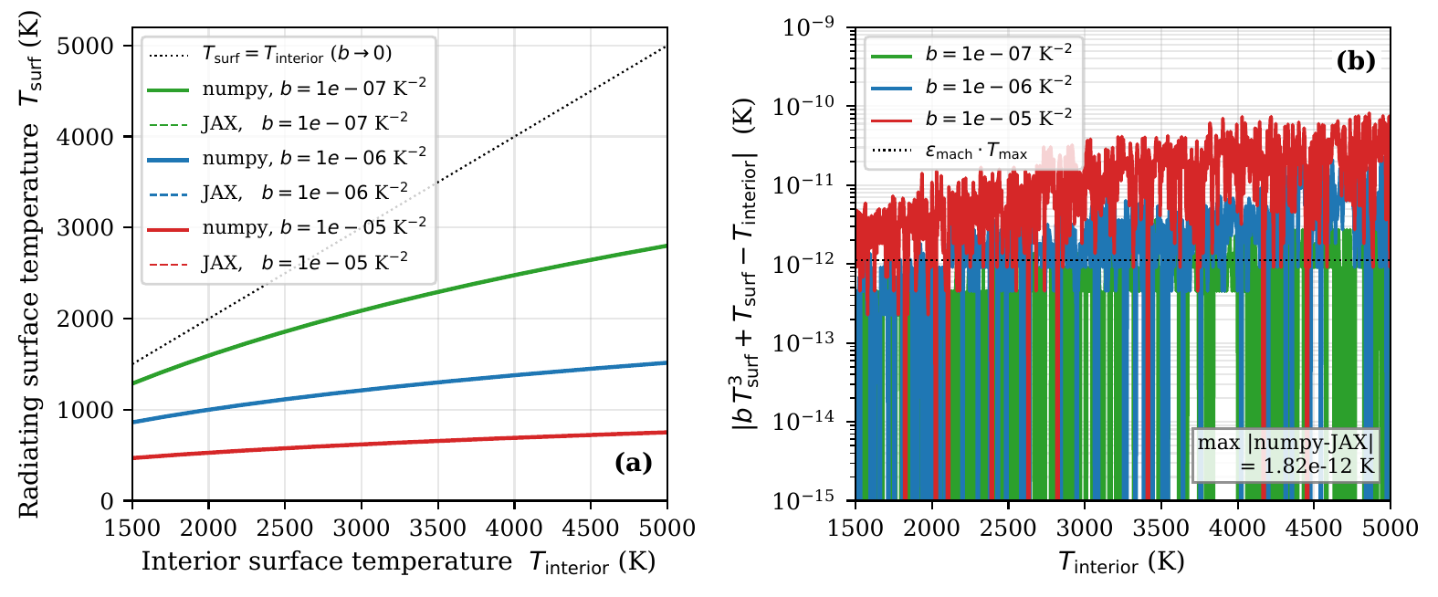 UTBL Cardano-formula consistency