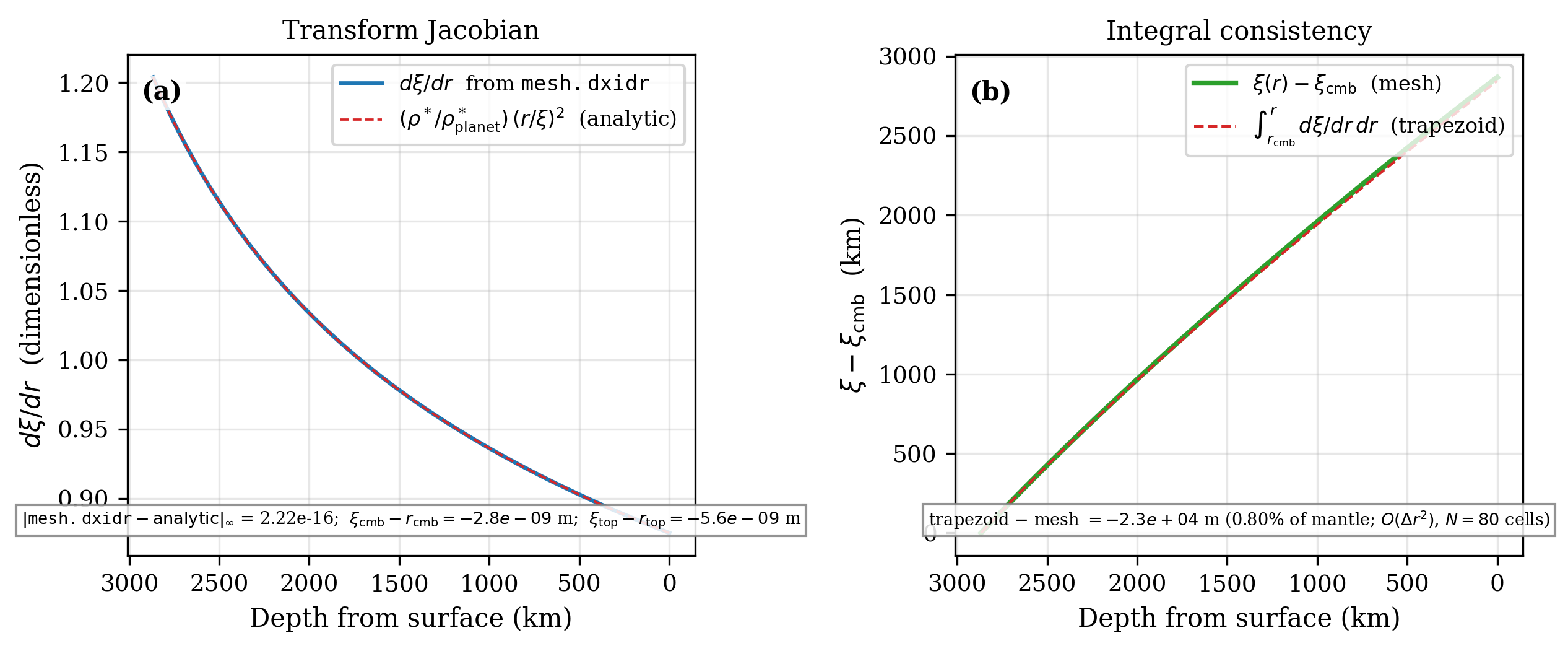 Mass-coordinate Jacobian sanity
