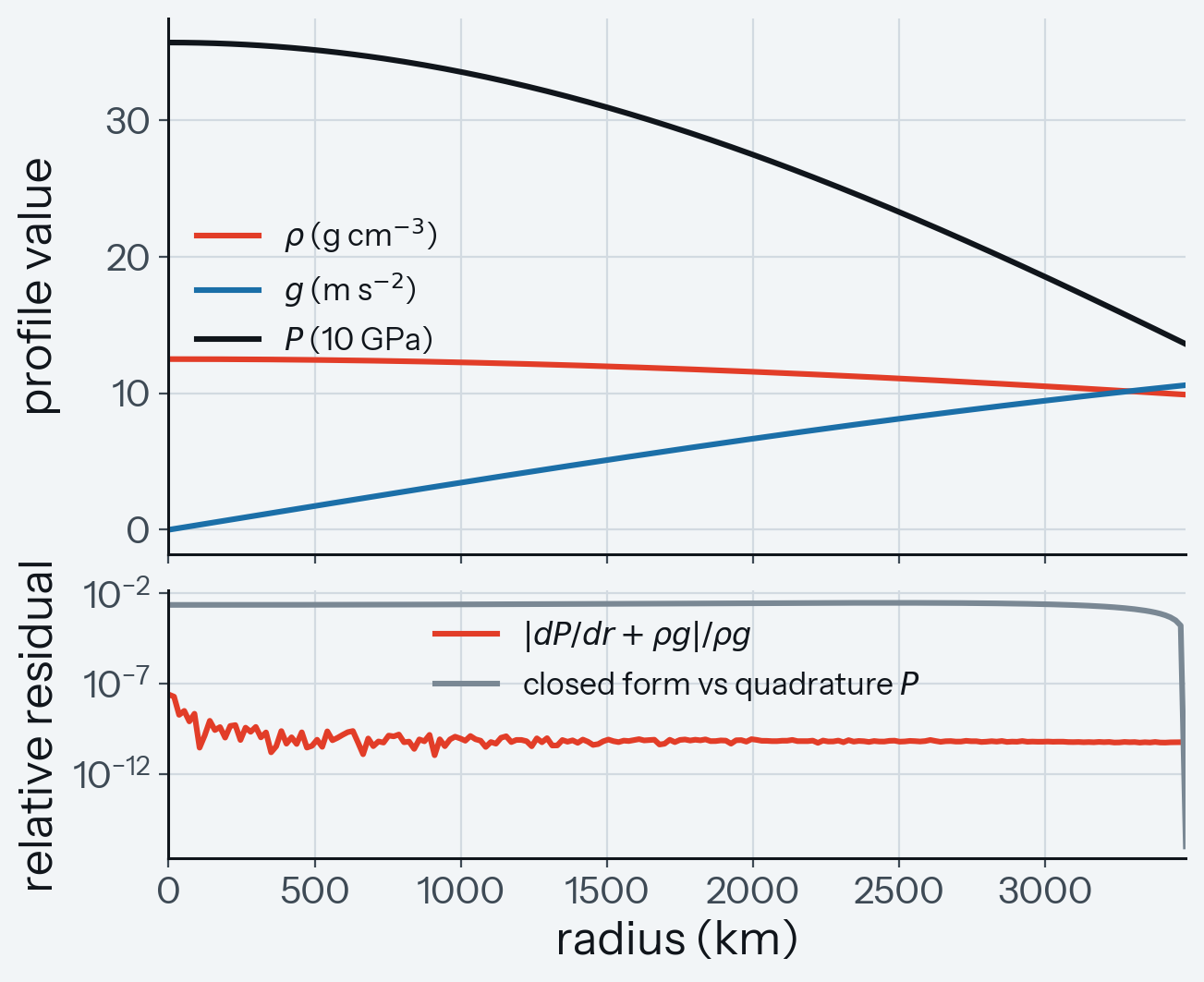 Gaussian core structure