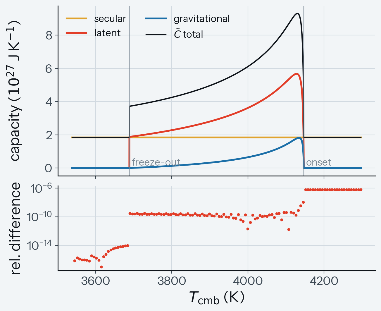 Energy identities