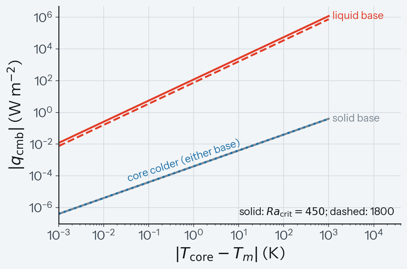 CMB boundary-layer flux