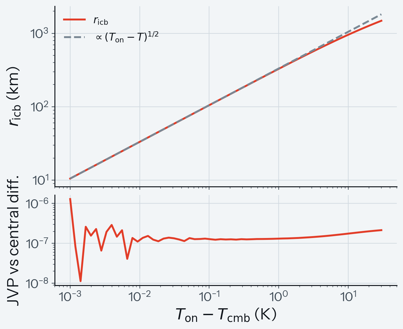 Inner-core nucleation