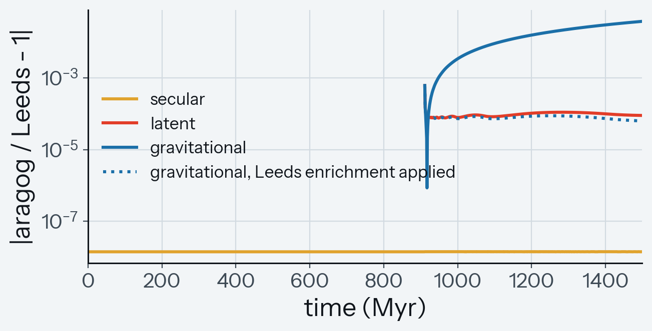 Budget terms against thermal_history