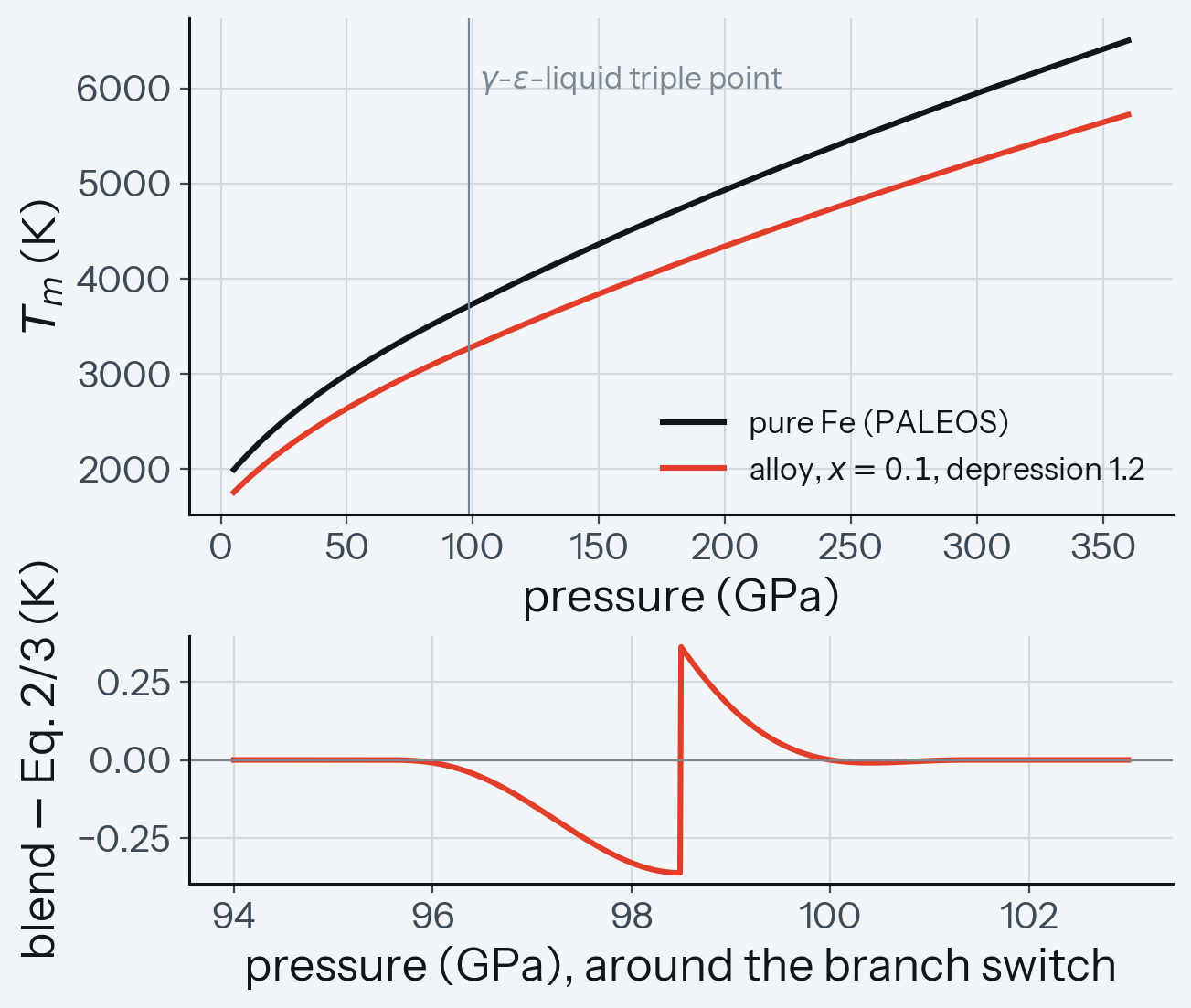 Iron melting curve