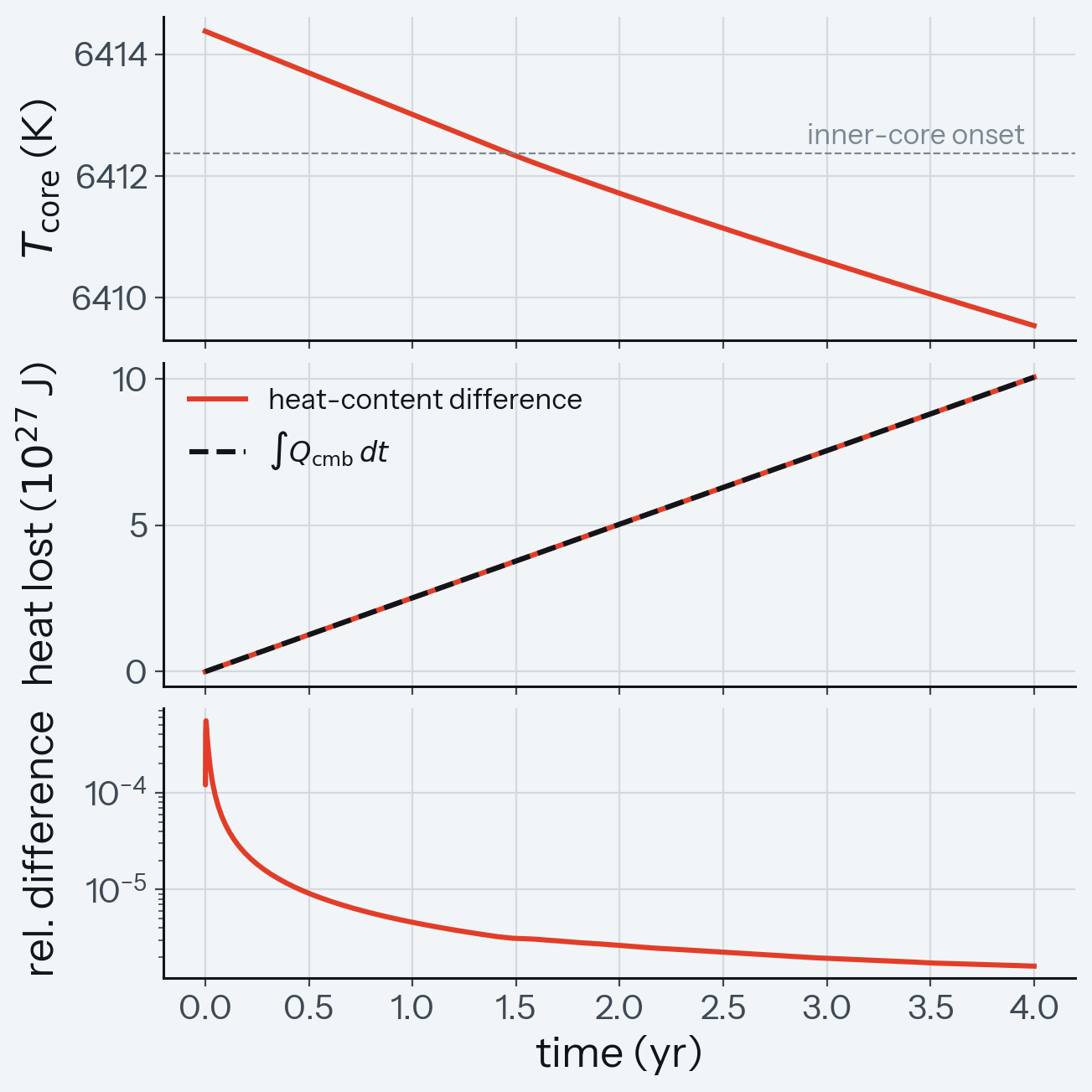 CVODE solve across the onset
