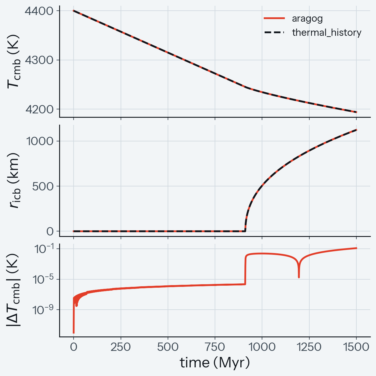Core thermal history against thermal_history