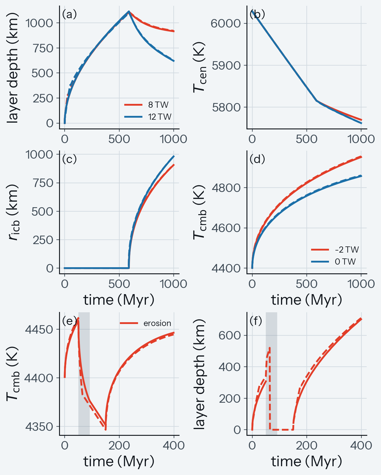 Stable layer against thermal_history