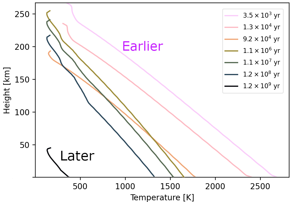 Atmosphere profiles over time