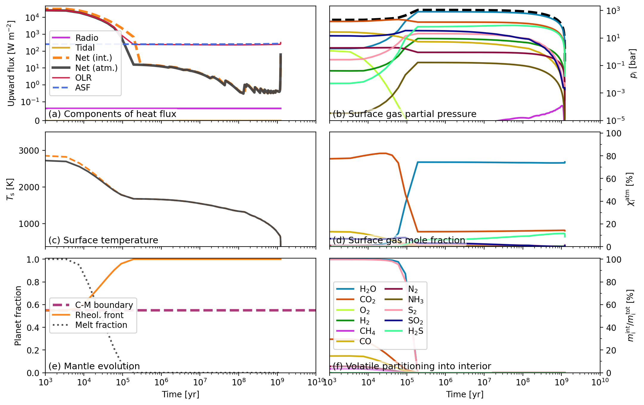 Multi-panel plot of global model evolution