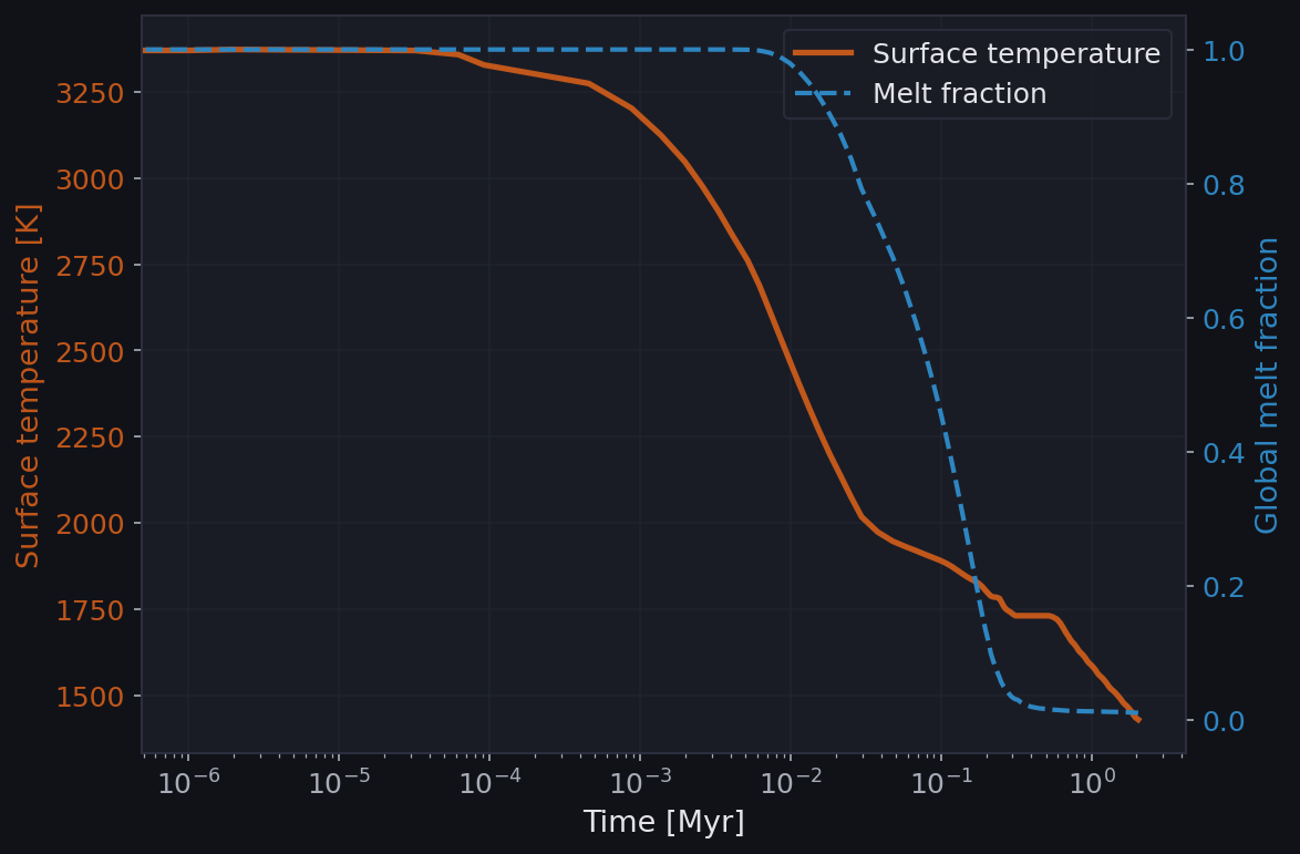 Earth thermal evolution