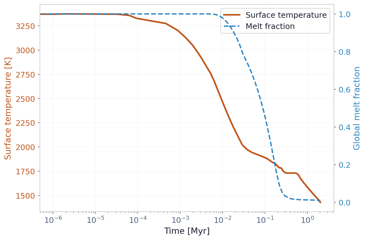 Earth thermal evolution