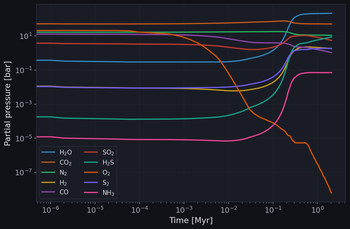 Earth volatile inventory