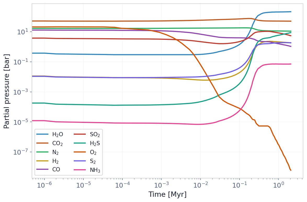 Earth volatile inventory